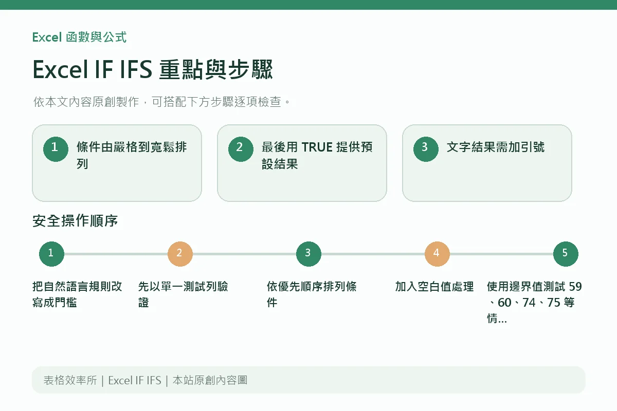 Excel IF IFS重點與步驟說明圖