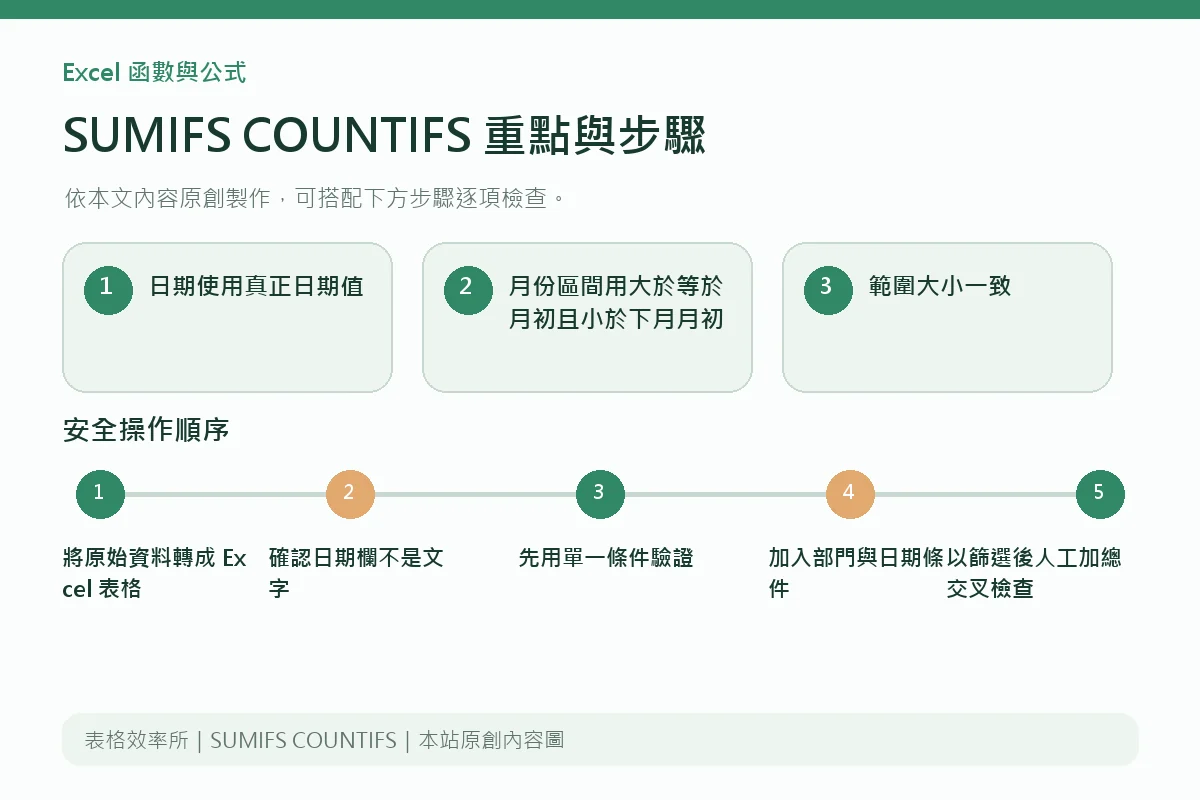 SUMIFS COUNTIFS重點與步驟說明圖