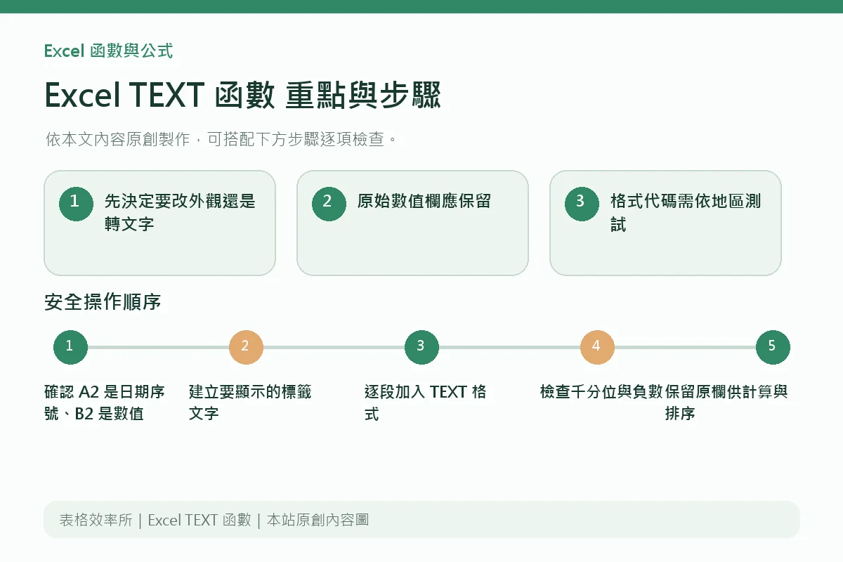 Excel TEXT 函數重點與步驟說明圖